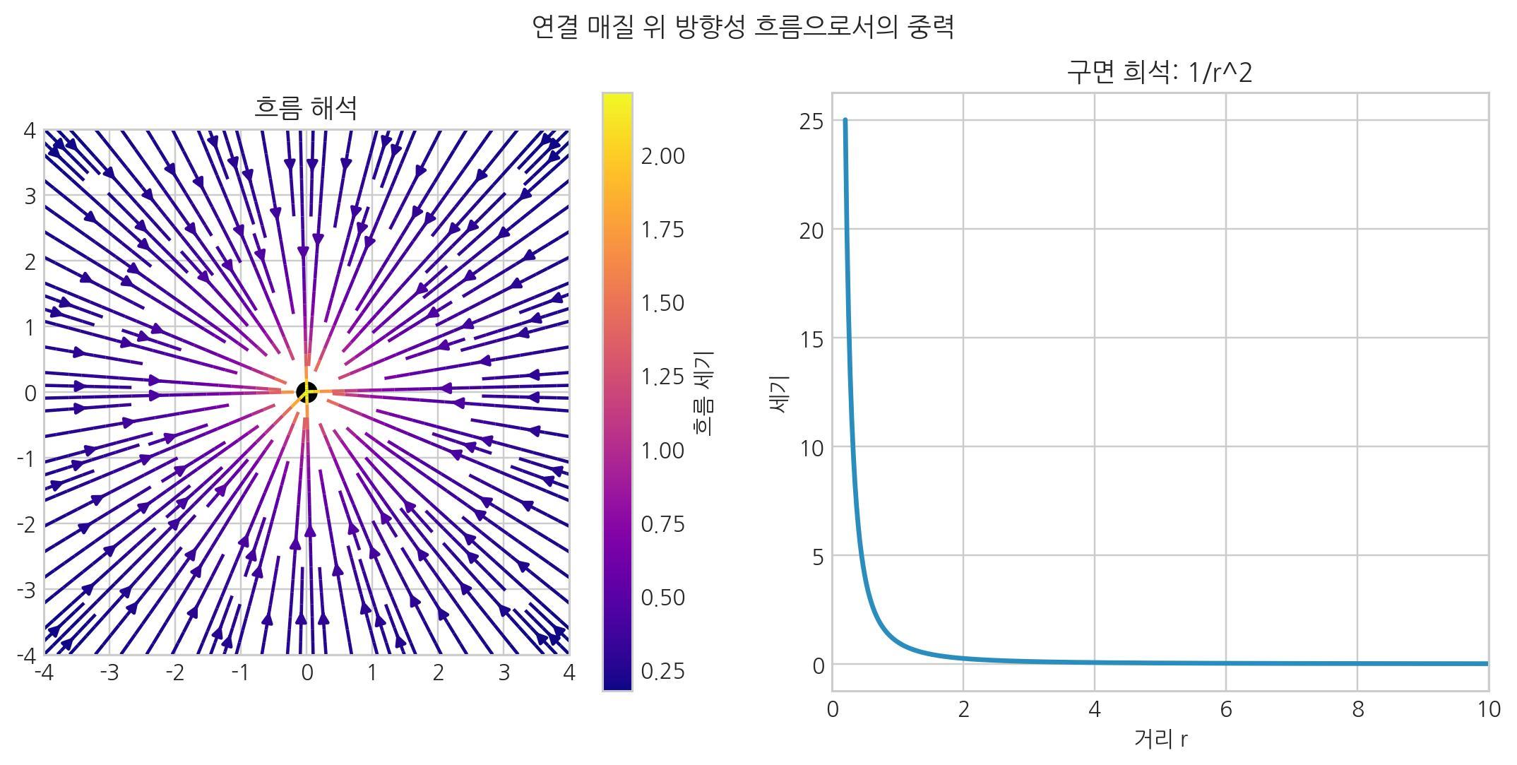 중력을 공간 상태의 흐름과 경사로 설명하는 도식