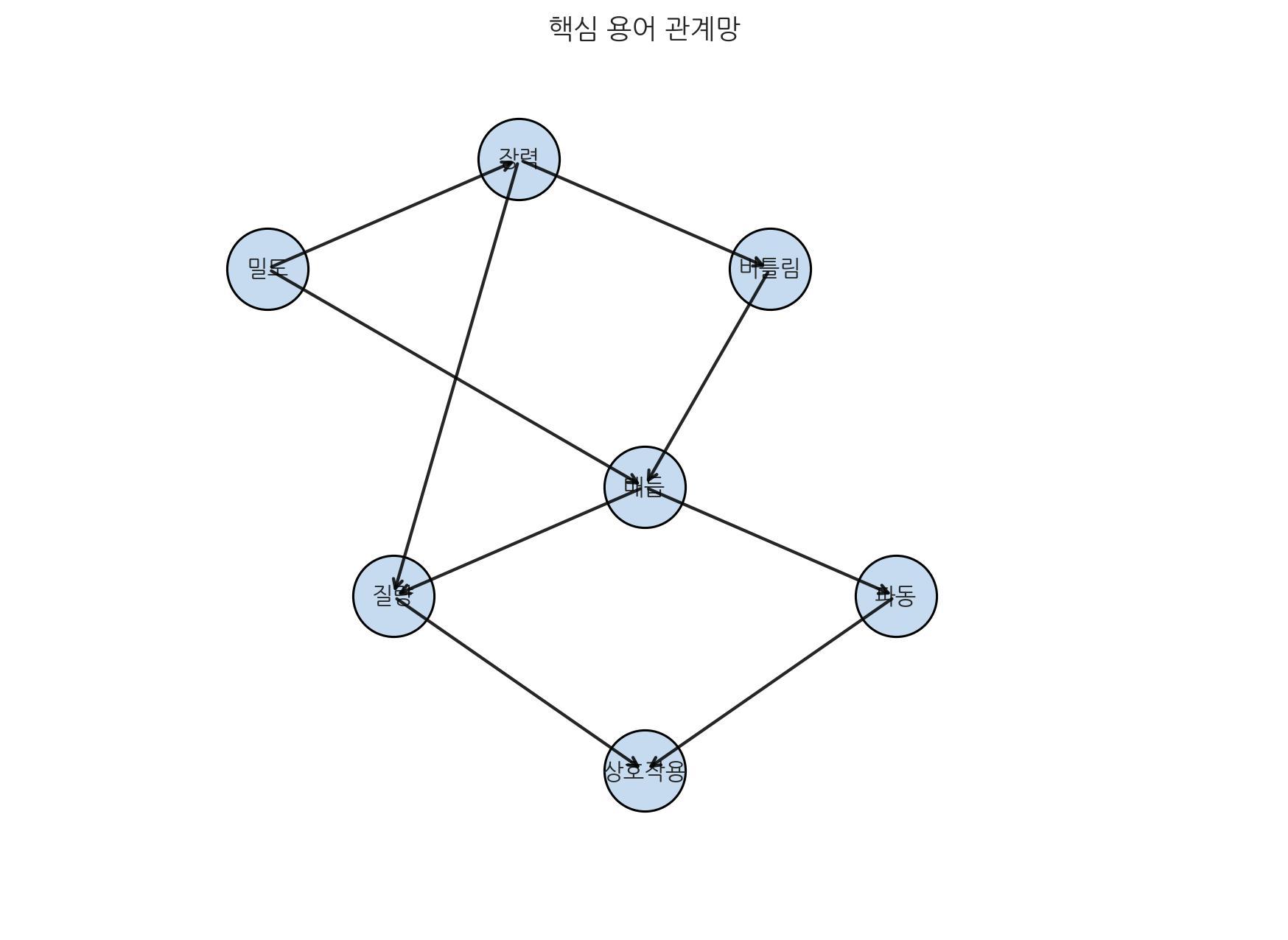 SALT 핵심 용어들의 관계망을 보여 주는 도식